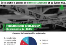 Cajeme a la baja en homicidio doloso