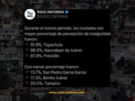 Reveló el INEGI recientemente las ciudades del país con mayor percepción de ins3guridad.